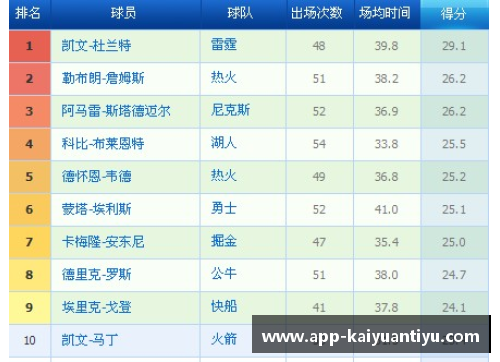 NBA最新进球榜排名及球员数据分析